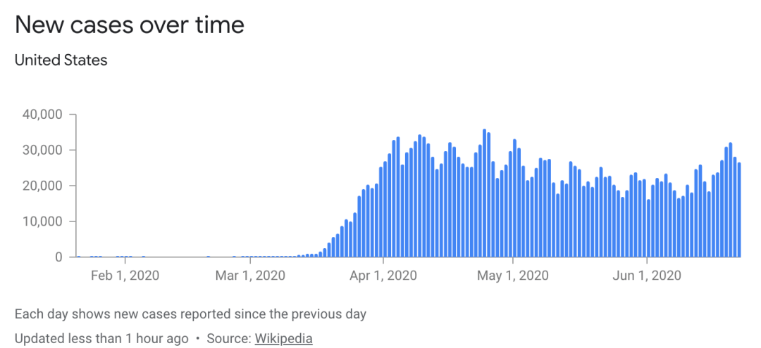 美国6月最新疫情消息