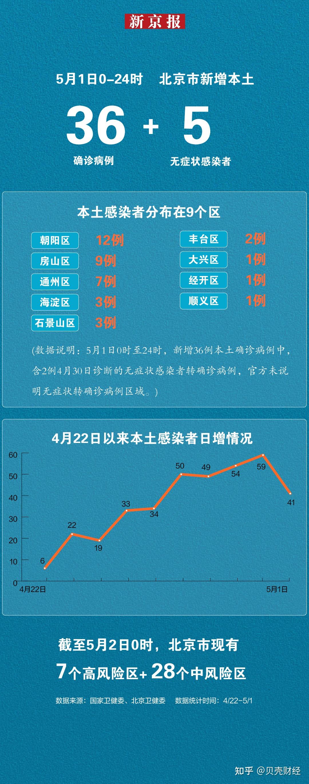 北京疫情最新消新增北京