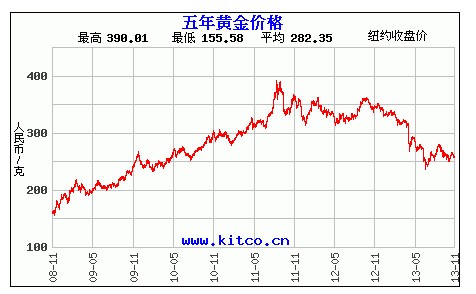 黄金历年价格走势图