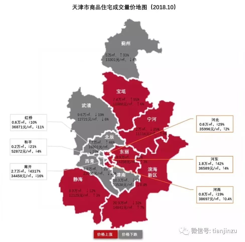 天津房价最新动态