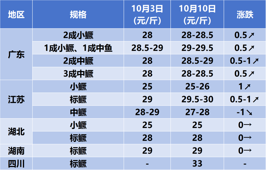 今日水产价格最新动态，市场走势与影响因素分析报告