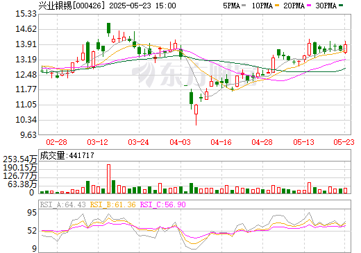 兴业矿业科技革新引领矿业未来，最新利好消息汇总
