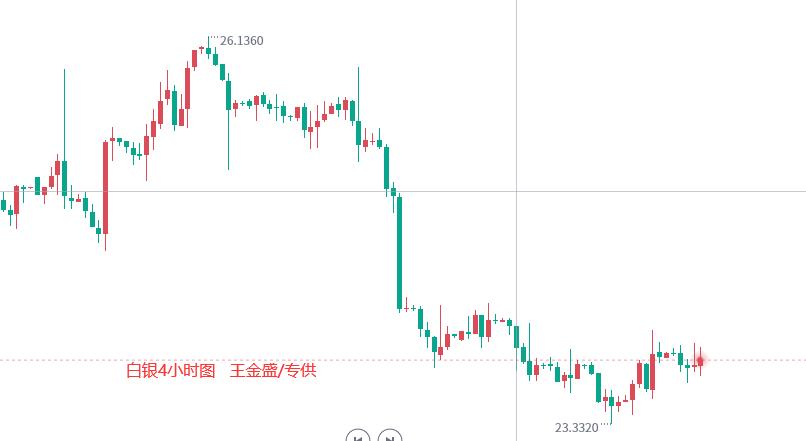 最新白银价格走势及分析概览